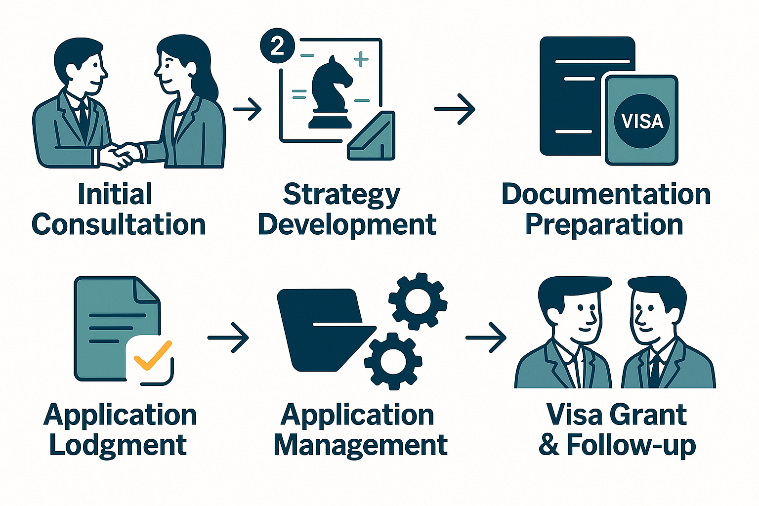 Immigration Process Steps