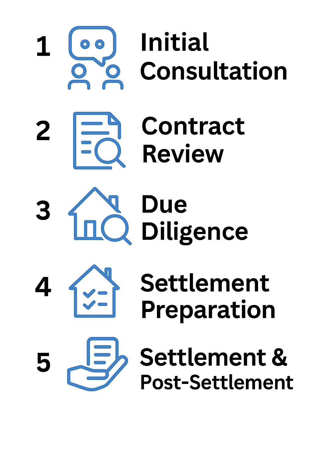 Property Law Process